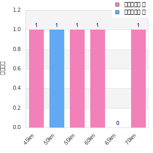 Performance distribution
