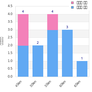Performance distribution