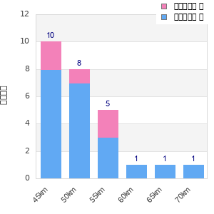 Performance distribution