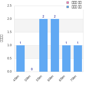 Performance distribution