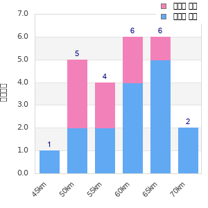Performance distribution