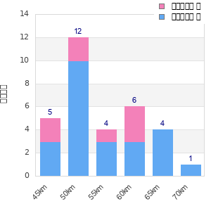 Performance distribution