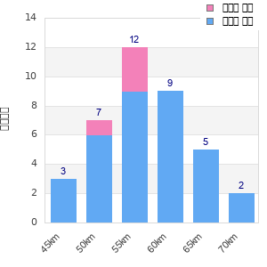 Performance distribution