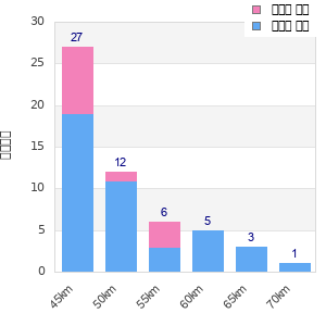 Performance distribution