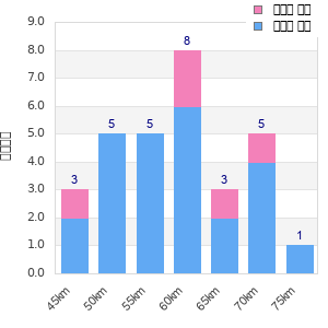 Performance distribution