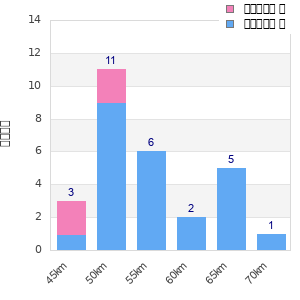 Performance distribution