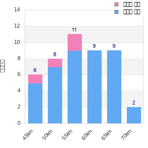 Performance distribution
