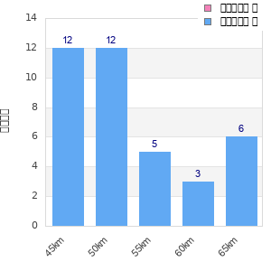Performance distribution