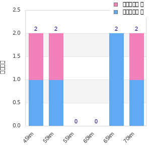 Performance distribution