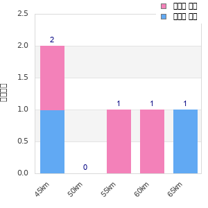 Performance distribution
