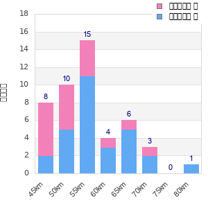 Performance distribution