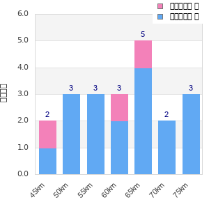 Performance distribution