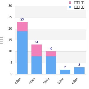 Performance distribution