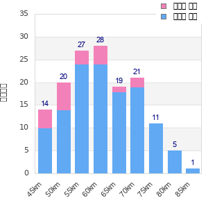 Performance distribution