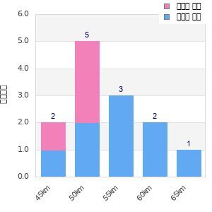 Performance distribution