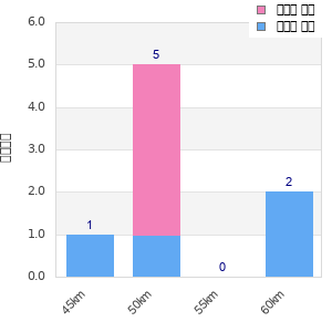 Performance distribution