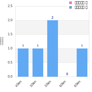 Performance distribution