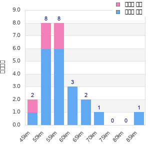 Performance distribution