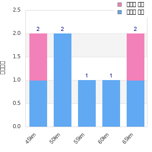 Performance distribution