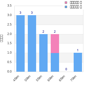 Performance distribution