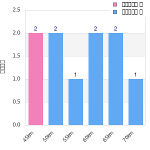 Performance distribution