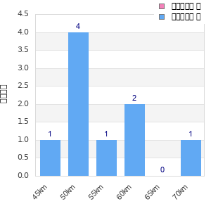 Performance distribution