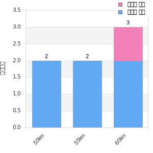 Performance distribution