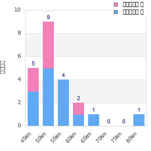Performance distribution