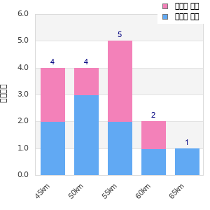 Performance distribution