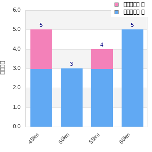 Performance distribution