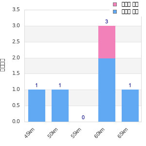 Performance distribution