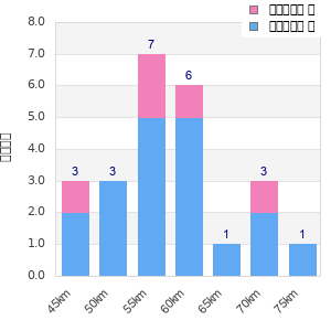Performance distribution