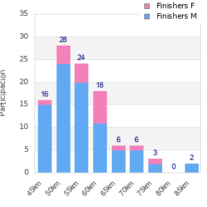 Performance distribution