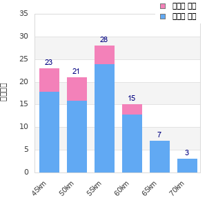 Performance distribution