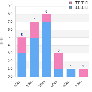 Performance distribution