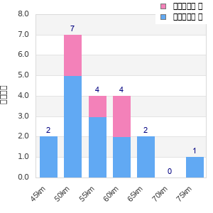 Performance distribution