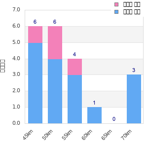 Performance distribution