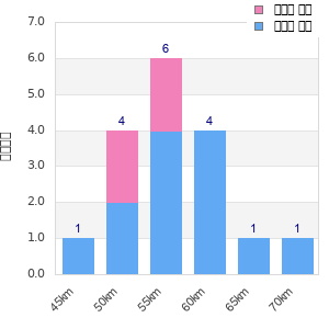 Performance distribution