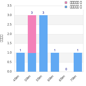 Performance distribution