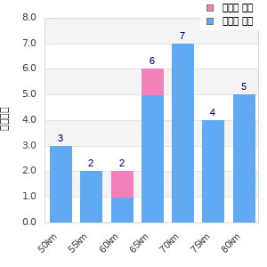 Performance distribution