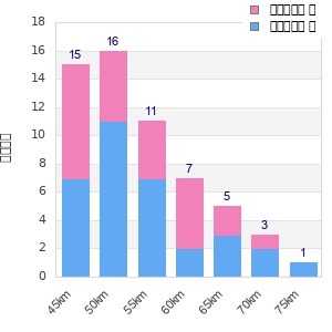 Performance distribution
