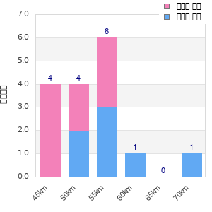 Performance distribution