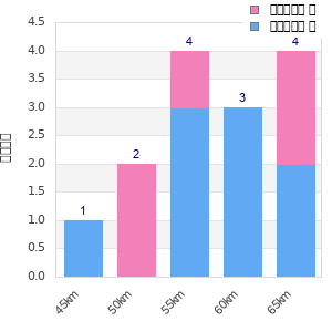 Performance distribution