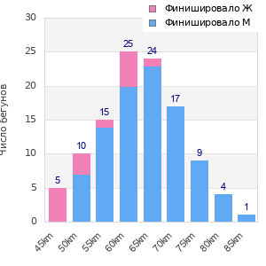 Performance distribution