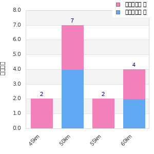 Performance distribution