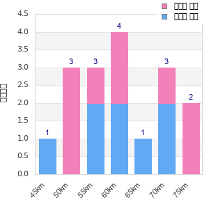 Performance distribution