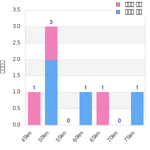 Performance distribution