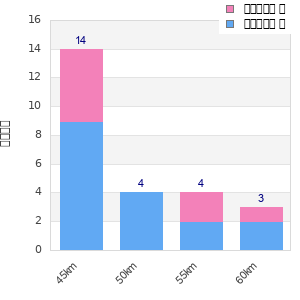 Performance distribution