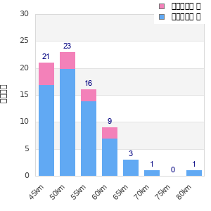 Performance distribution