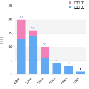 Performance distribution